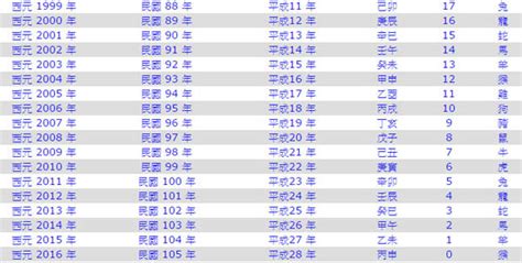 92年屬什麼|1992年是民國幾年？ 年齢對照表